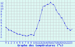 Courbe de tempratures pour Montredon des Corbires (11)
