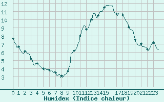 Courbe de l'humidex pour Bulson (08)