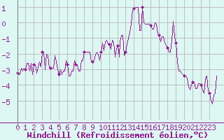Courbe du refroidissement olien pour Fontenermont (14)