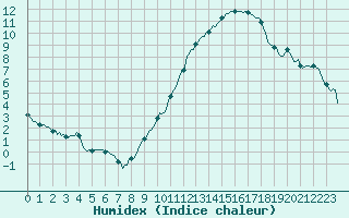 Courbe de l'humidex pour Neufchef (57)