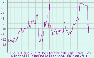 Courbe du refroidissement olien pour Vars - Col de Jaffueil (05)