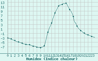 Courbe de l'humidex pour Douelle (46)