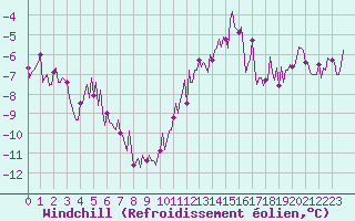 Courbe du refroidissement olien pour Sorcy-Bauthmont (08)