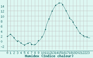 Courbe de l'humidex pour Bras (83)