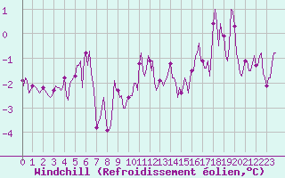 Courbe du refroidissement olien pour Sgur-le-Chteau (19)