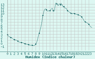 Courbe de l'humidex pour Lamballe (22)