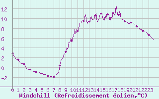 Courbe du refroidissement olien pour Jarny (54)