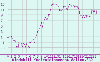 Courbe du refroidissement olien pour Sallanches (74)