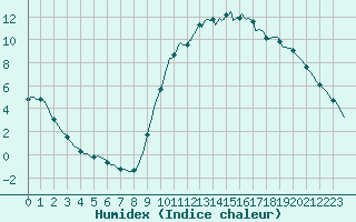 Courbe de l'humidex pour Lamballe (22)