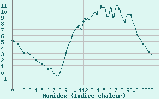 Courbe de l'humidex pour Jussy (02)