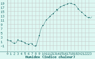 Courbe de l'humidex pour Frontenac (33)