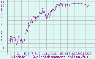 Courbe du refroidissement olien pour Gurande (44)
