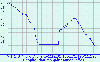 Courbe de tempratures pour Verngues - Hameau de Cazan (13)
