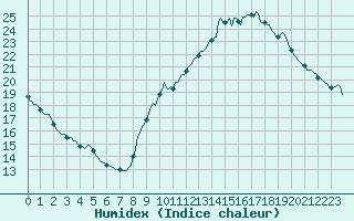 Courbe de l'humidex pour Voiron (38)