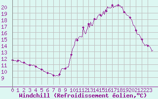 Courbe du refroidissement olien pour Frontenac (33)