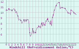 Courbe du refroidissement olien pour Corny-sur-Moselle (57)