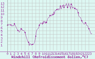 Courbe du refroidissement olien pour Fontenermont (14)