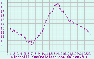 Courbe du refroidissement olien pour Saint-Philbert-sur-Risle (Le Rossignol) (27)