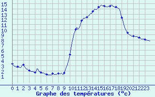 Courbe de tempratures pour Pinsot (38)