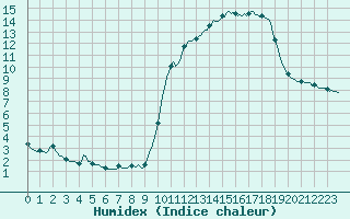 Courbe de l'humidex pour Pinsot (38)