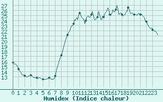 Courbe de l'humidex pour Sainte-Ouenne (79)