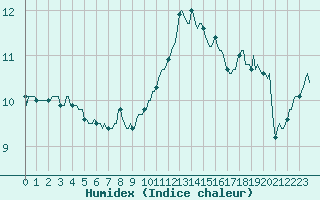 Courbe de l'humidex pour Bannalec (29)