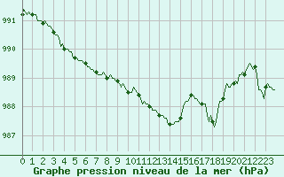 Courbe de la pression atmosphrique pour Continvoir (37)