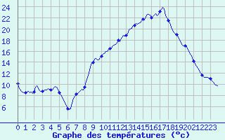 Courbe de tempratures pour Puissalicon (34)