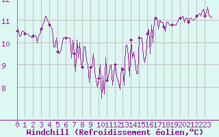 Courbe du refroidissement olien pour Gurande (44)