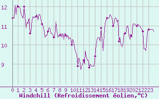 Courbe du refroidissement olien pour Concoules - La Bise (30)