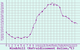 Courbe du refroidissement olien pour Thoiras (30)
