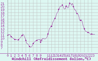 Courbe du refroidissement olien pour Ristolas (05)