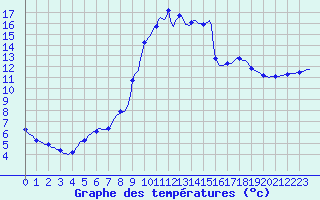 Courbe de tempratures pour Merschweiller - Kitzing (57)