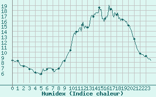 Courbe de l'humidex pour Carquefou (44)