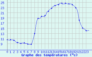 Courbe de tempratures pour Vanclans (25)
