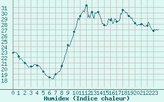 Courbe de l'humidex pour Narbonne-Ouest (11)