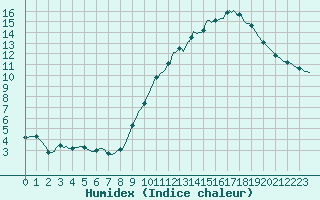 Courbe de l'humidex pour Lemberg (57)