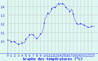 Courbe de tempratures pour Les Pennes-Mirabeau (13)