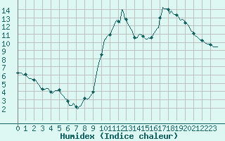 Courbe de l'humidex pour Asnelles (14)