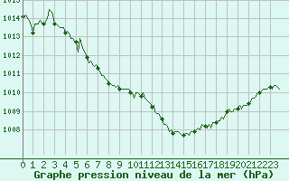 Courbe de la pression atmosphrique pour Prads-Haute-Blone (04)