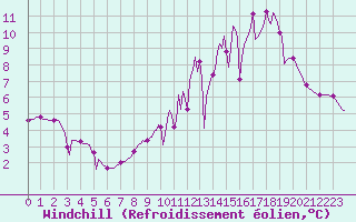Courbe du refroidissement olien pour Niederbronn-Sud (67)