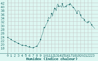 Courbe de l'humidex pour Die (26)