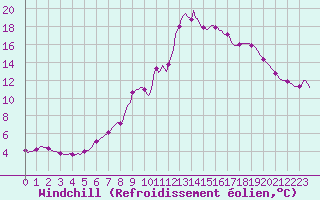 Courbe du refroidissement olien pour Voinmont (54)
