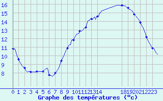 Courbe de tempratures pour Mazres Le Massuet (09)