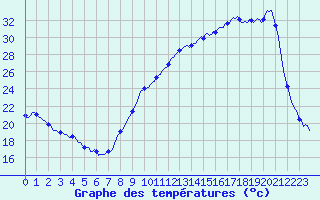 Courbe de tempratures pour Anglars St-Flix(12)