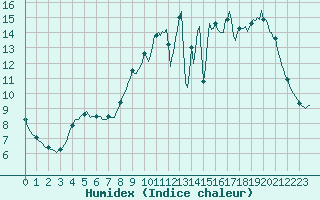 Courbe de l'humidex pour Monts-sur-Guesnes (86)