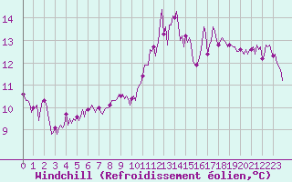 Courbe du refroidissement olien pour Sainte-Ouenne (79)