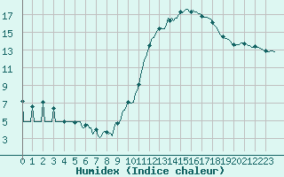 Courbe de l'humidex pour Saint-Germain-du-Puch (33)