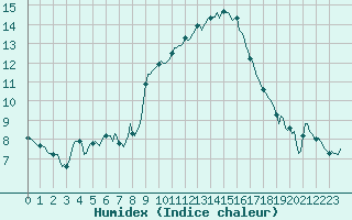 Courbe de l'humidex pour Prades-le-Lez - Le Viala (34)