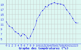 Courbe de tempratures pour Saint-Nazaire-d